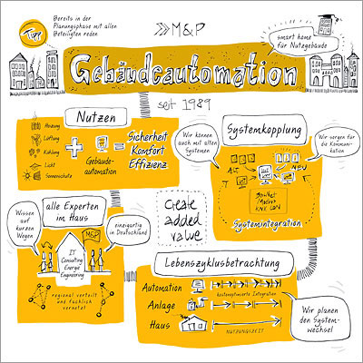 Gebäudeautomation Gebäudeautomation