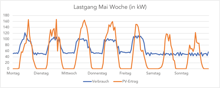 Grafik Lastgang Mai
